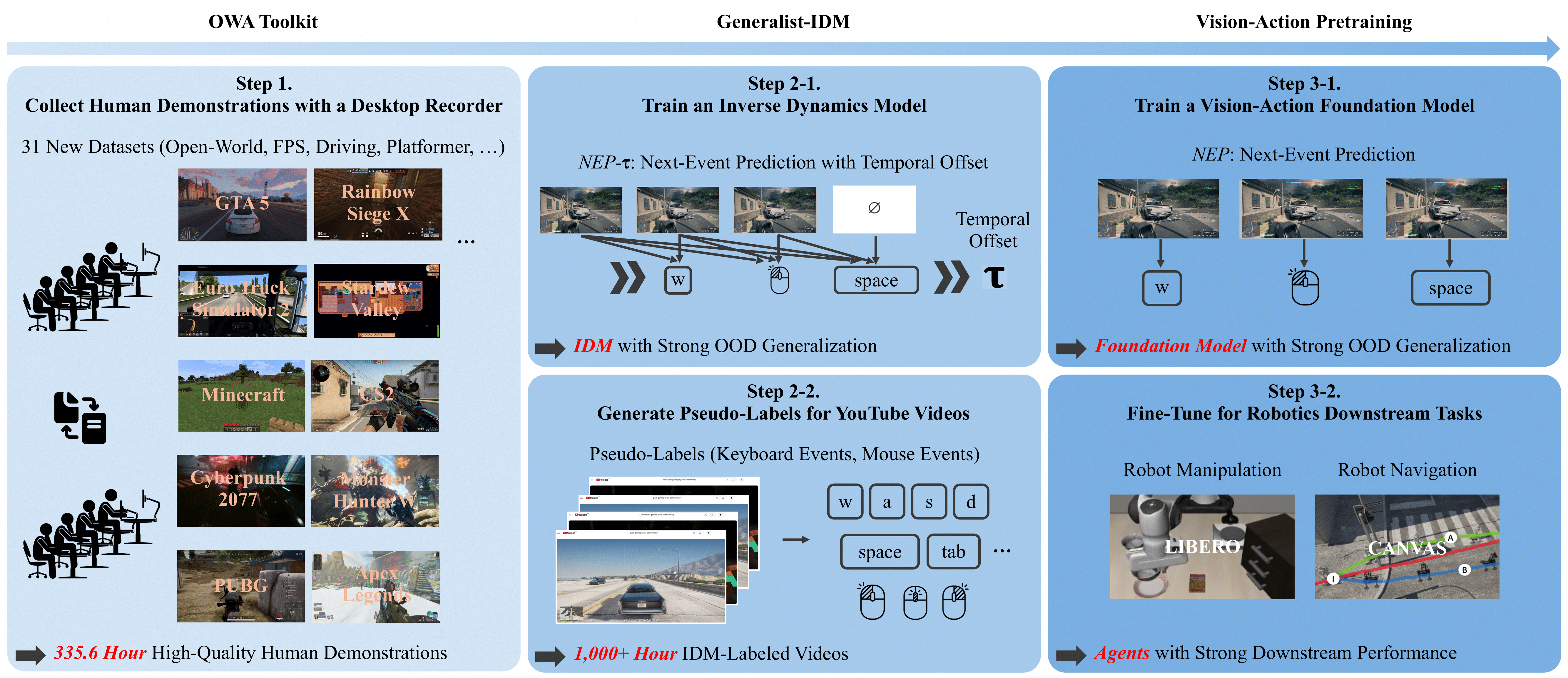 [P2] Scaling Vision-Action Pretraining on Desktop Data for Transfer to Embodied AI thumbnail