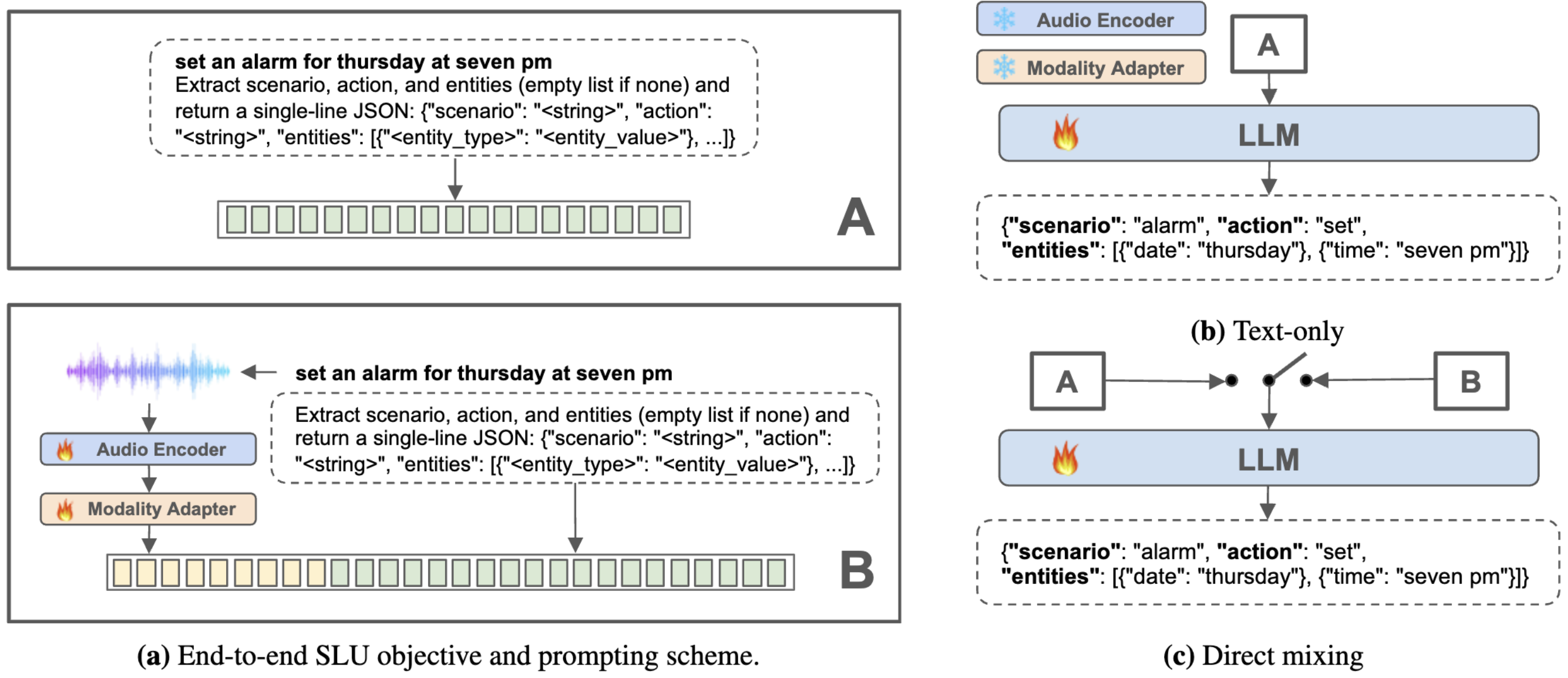 [P1] Exploring Fine-Tuning of Large Audio Language Models for Spoken Language Understanding under Limited Speech Data thumbnail